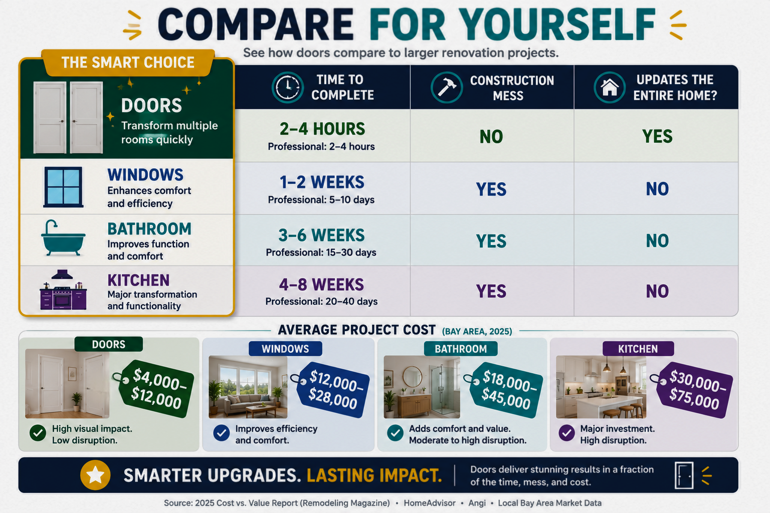 Comparison chart of home improvement types