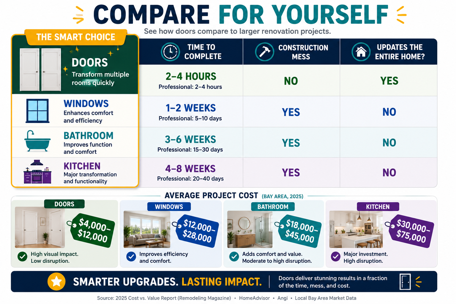 Comparison chart of home improvement types Comparison chart of home improvement types